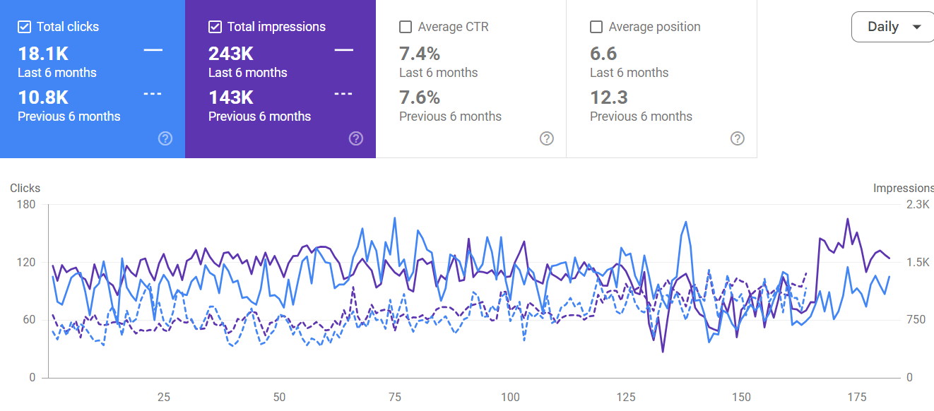 Google Search Console — clicks & impressions growth chart