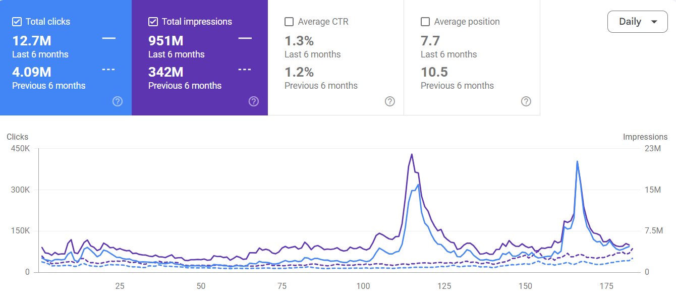 E-Commerce GSC growth chart